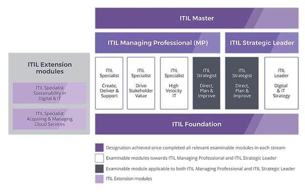 ITIL 4 Training and Certification