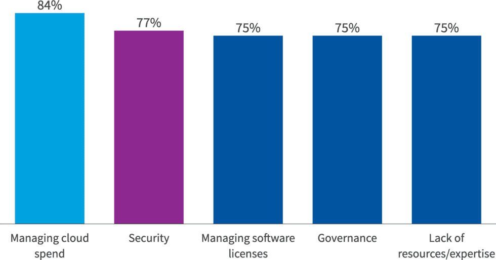 The Top 5 Cloud Computing Challenges and Practical Solutions